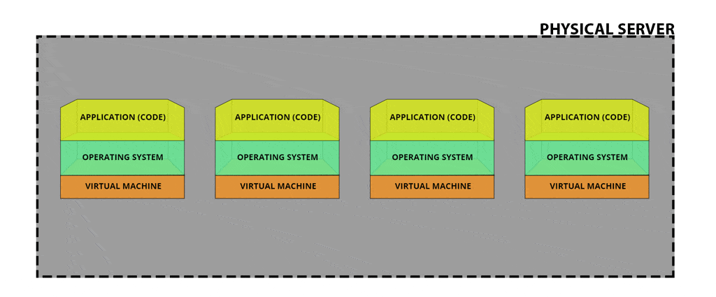 Virtual Machine (VM) diagram showing four virtual machine containing code and operating system in each VM.