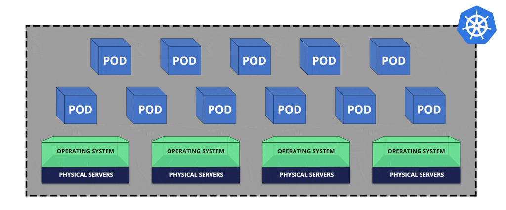 Fig 2. Four boxes with tag physical servers with operating systems each and eleven boxes with pods in each one.
