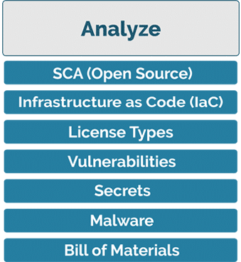 Analyze Analyze (Vulnerability Intelligence) - SCA (Open Source), Infrastructure as Code (IaC), License Types, Vulnerabilities, Secrets, Malware, Bill of Materials